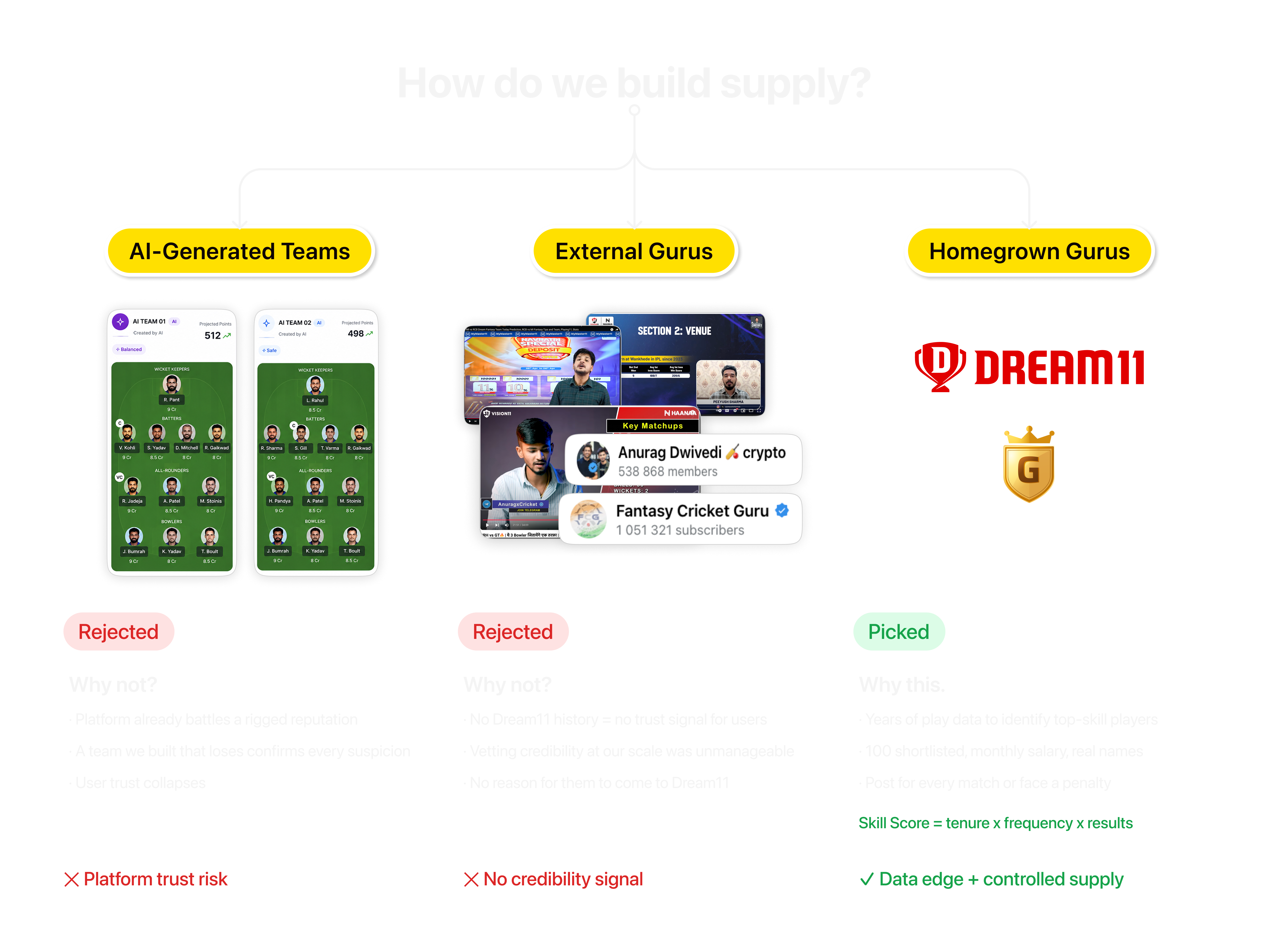 Three-path supply decision - AI-generated teams and external gurus rejected, homegrown gurus picked