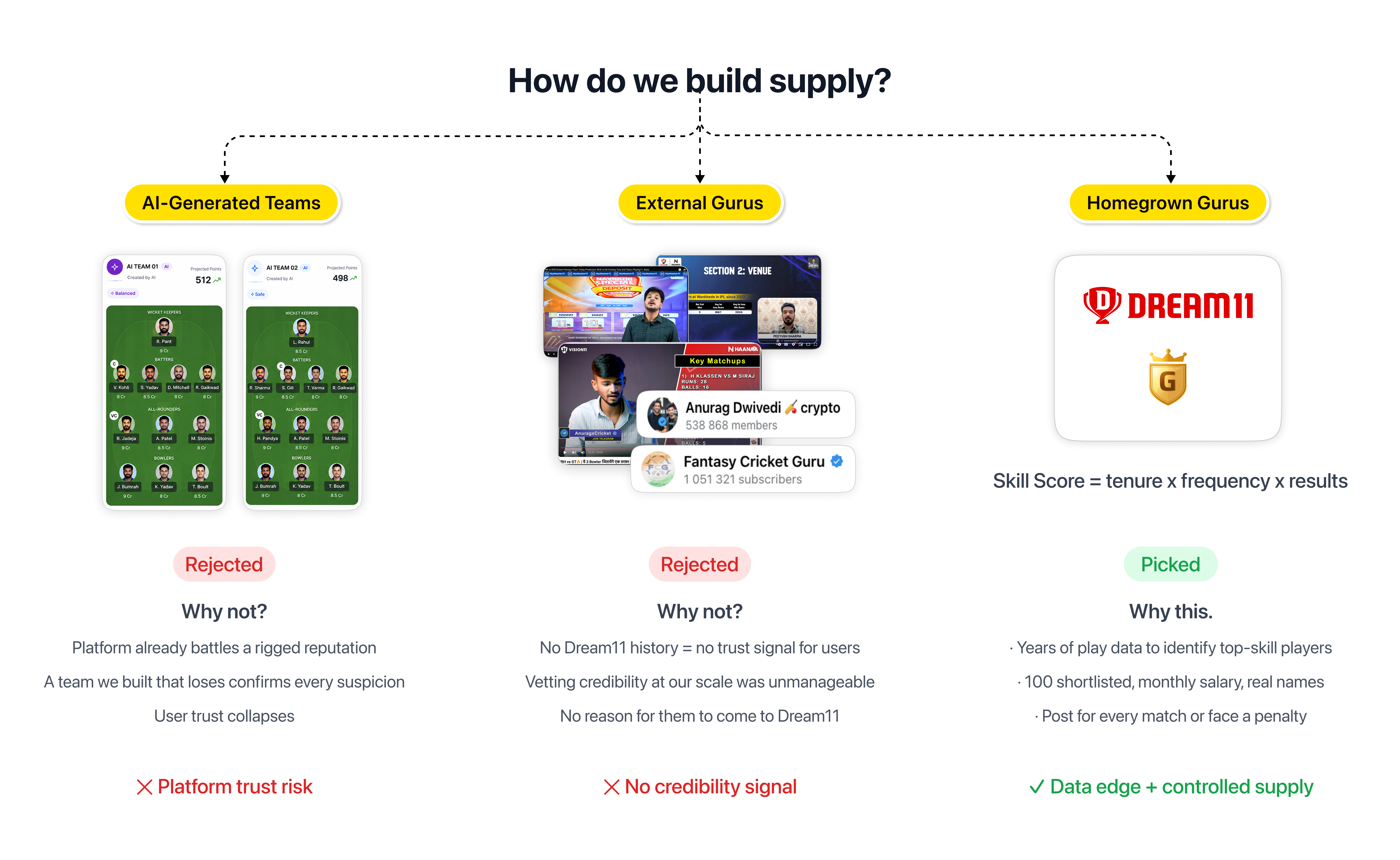 Three-path supply decision - AI-generated teams and external gurus rejected, homegrown gurus picked